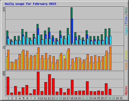 Daily usage for February 2015