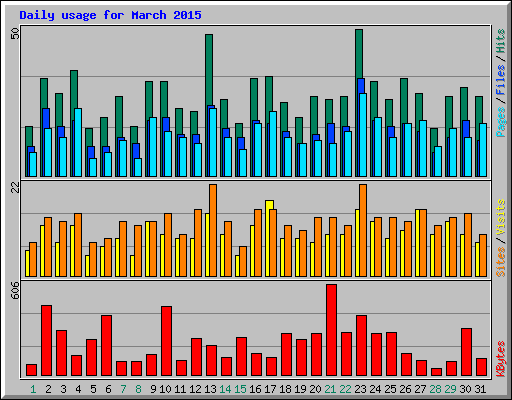 Daily usage for March 2015