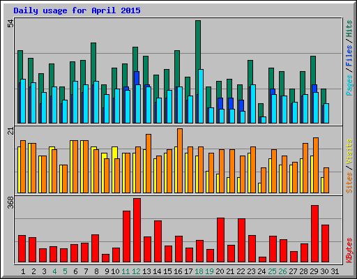 Daily usage for April 2015