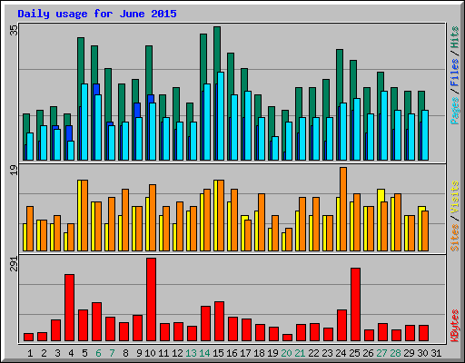 Daily usage for June 2015