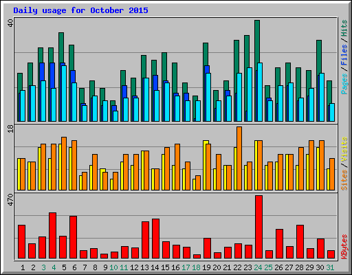 Daily usage for October 2015