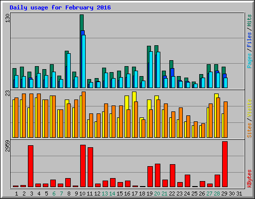 Daily usage for February 2016