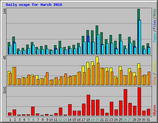 Daily usage for March 2016