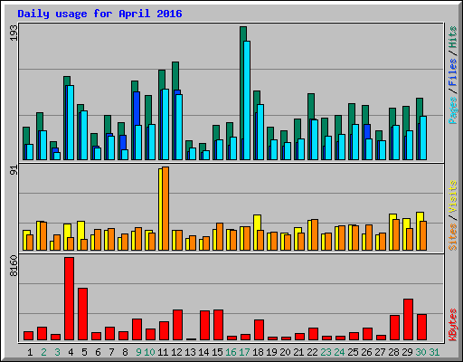 Daily usage for April 2016