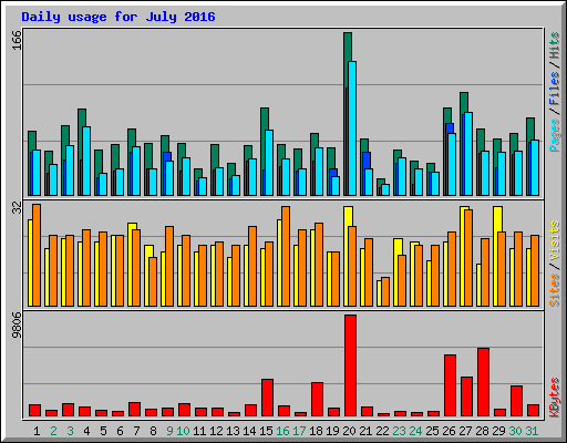 Daily usage for July 2016