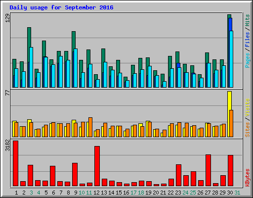 Daily usage for September 2016