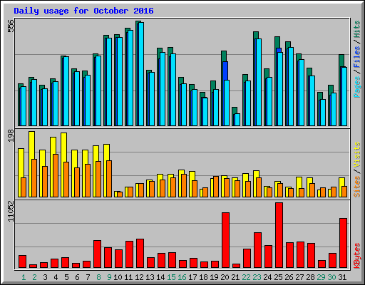 Daily usage for October 2016