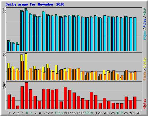 Daily usage for November 2016