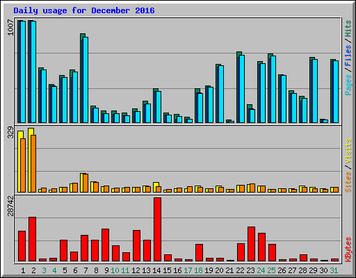 Daily usage for December 2016