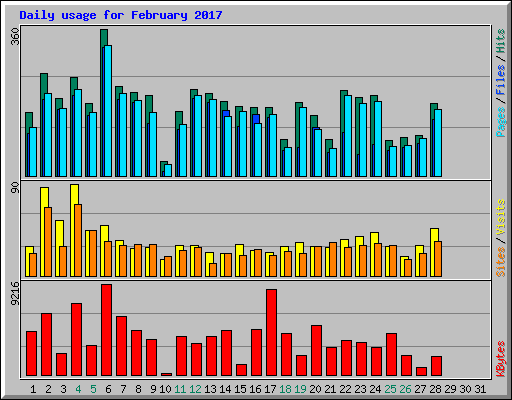 Daily usage for February 2017