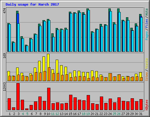 Daily usage for March 2017