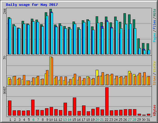 Daily usage for May 2017