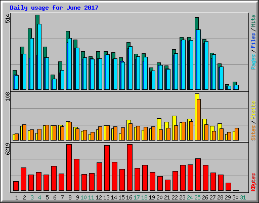 Daily usage for June 2017