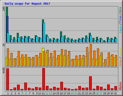 Daily usage for August 2017