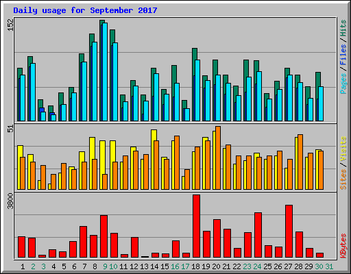 Daily usage for September 2017