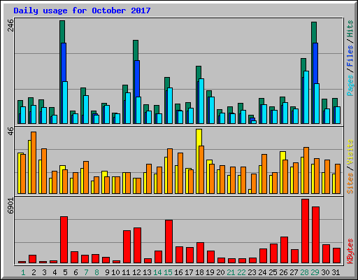 Daily usage for October 2017