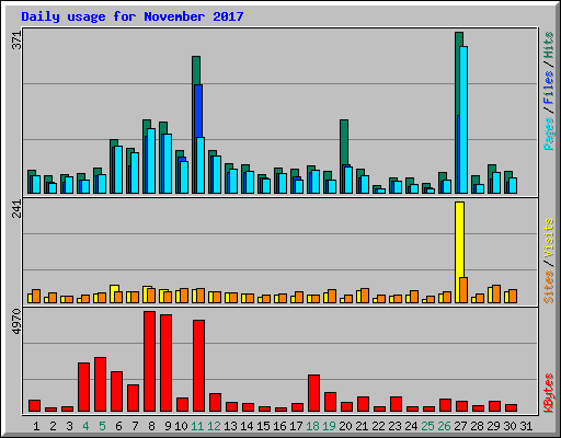 Daily usage for November 2017