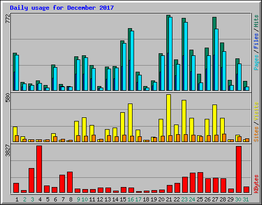 Daily usage for December 2017