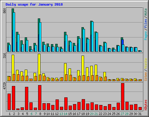 Daily usage for January 2018