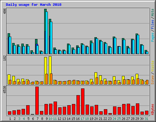 Daily usage for March 2018