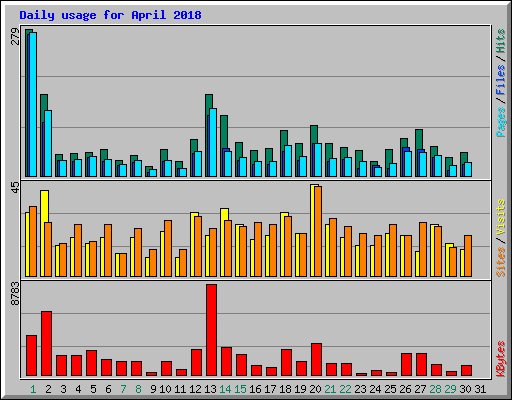 Daily usage for April 2018