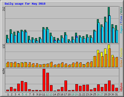 Daily usage for May 2018