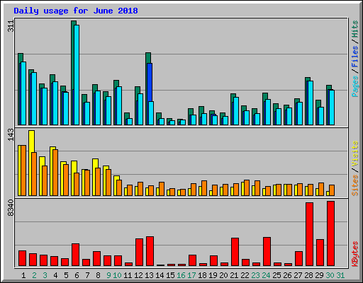 Daily usage for June 2018