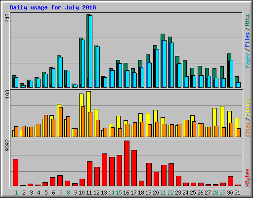 Daily usage for July 2018