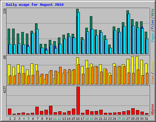 Daily usage for August 2018