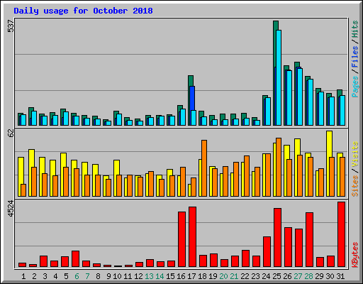 Daily usage for October 2018