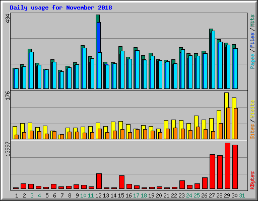 Daily usage for November 2018