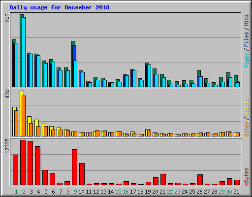Daily usage for December 2018