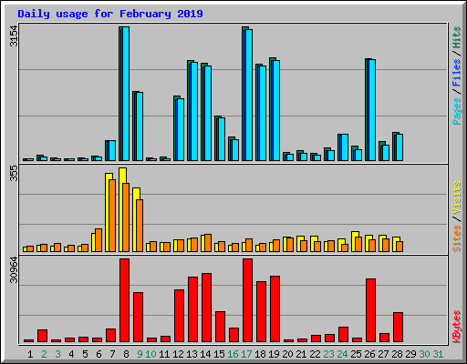 Daily usage for February 2019