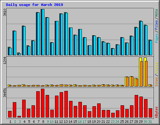 Daily usage for March 2019