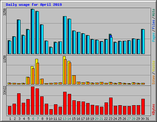 Daily usage for April 2019