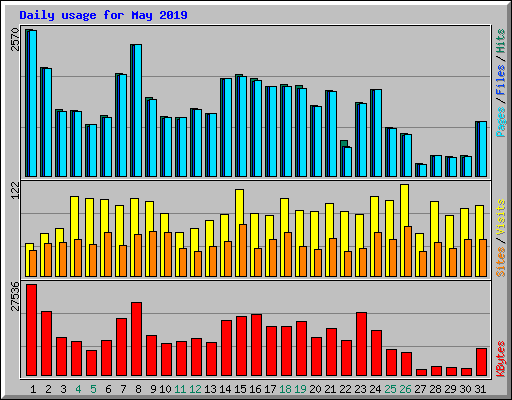 Daily usage for May 2019