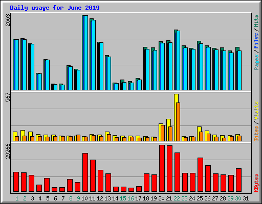 Daily usage for June 2019