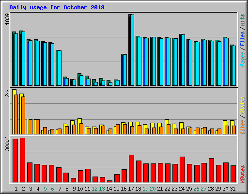 Daily usage for October 2019