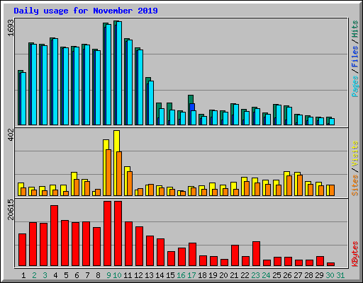 Daily usage for November 2019