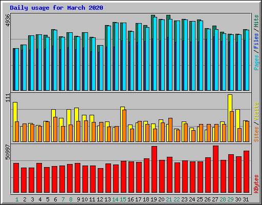 Daily usage for March 2020