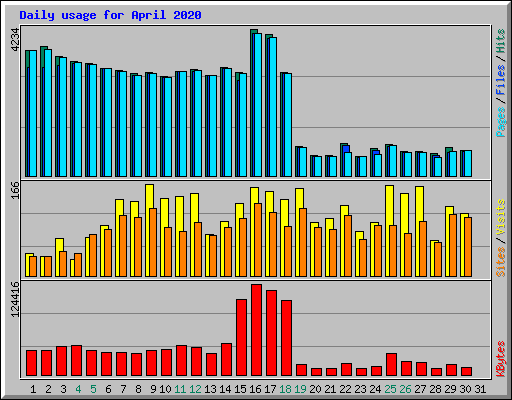 Daily usage for April 2020