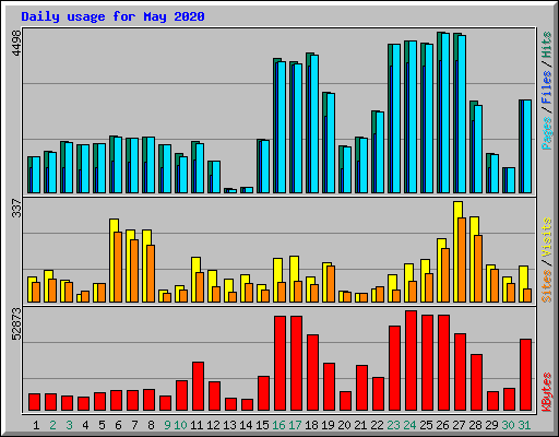 Daily usage for May 2020