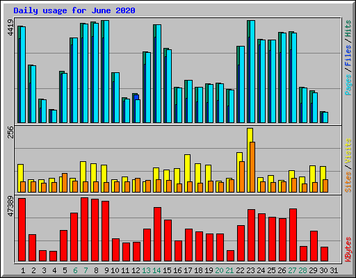 Daily usage for June 2020