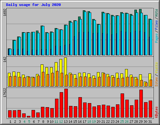 Daily usage for July 2020