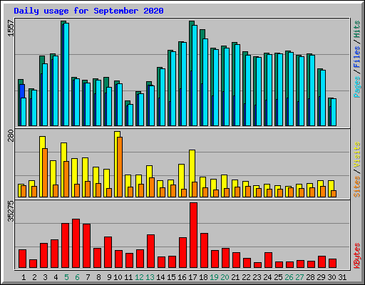 Daily usage for September 2020
