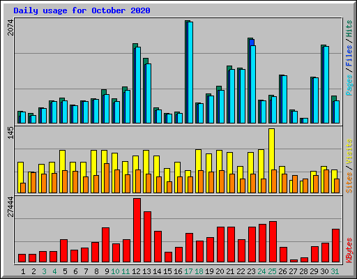 Daily usage for October 2020