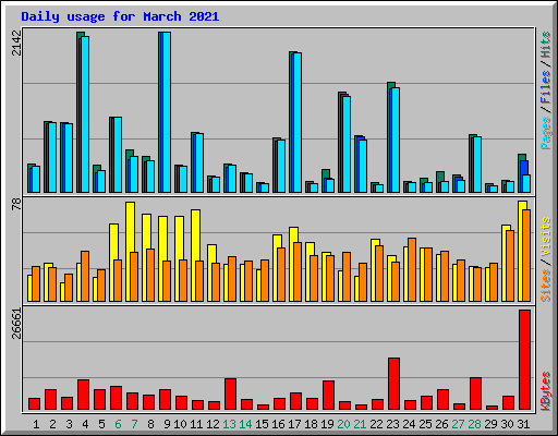 Daily usage for March 2021