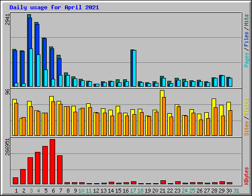 Daily usage for April 2021