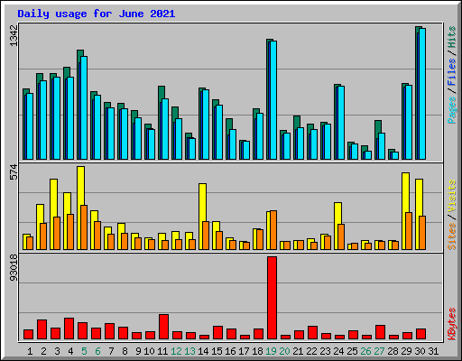 Daily usage for June 2021