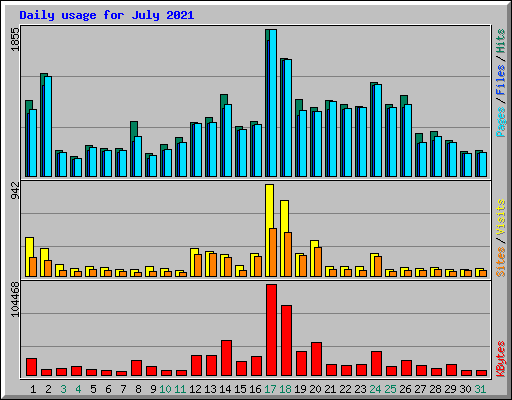 Daily usage for July 2021